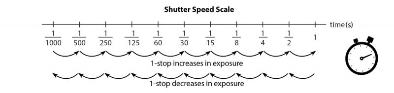 skala shutter speed berisi shutter speed dan jumlah stop